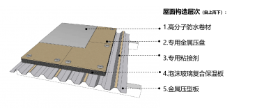 鋼結構屋面構造1——單層屋面保溫系統