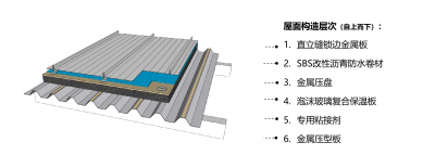 鋼結構屋面構造2——金屬屋面保溫系統