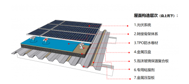 鋼結構屋面構造3——光伏屋面保溫系統